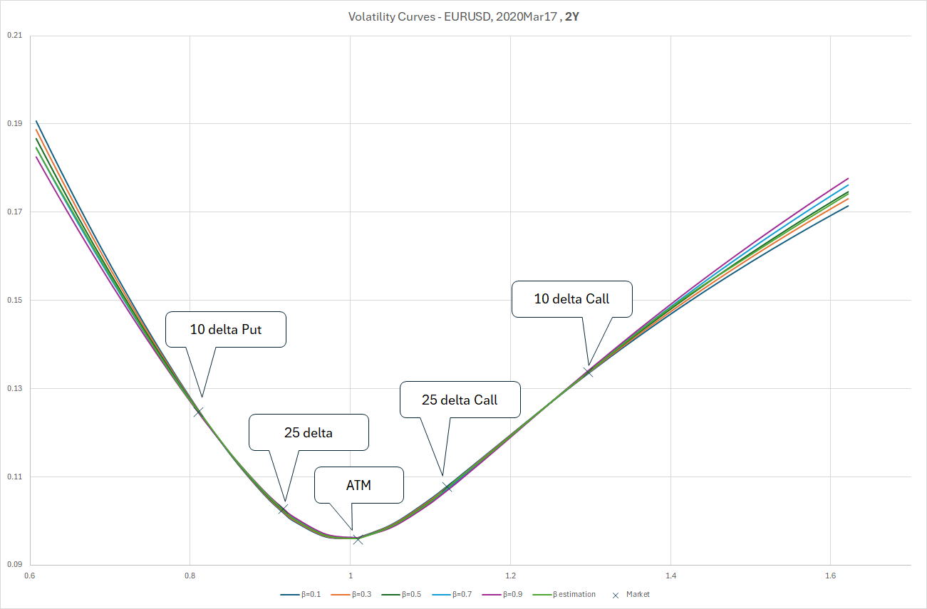Volatility Curves