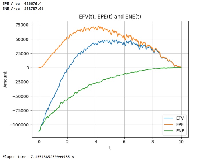Expected Positive, Negative Exposures and Expected Future Value.